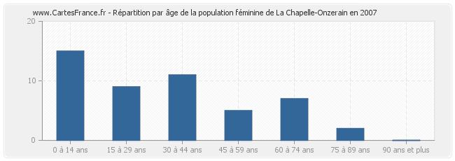 Répartition par âge de la population féminine de La Chapelle-Onzerain en 2007